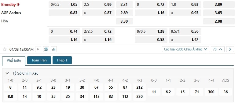Tip bóng đá Brondby IF vs AGF Aarhus