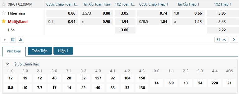 Tip bóng đá Hibernian vs Midtjylland