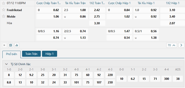 Tip bóng đá Fredrikstad vs Molde