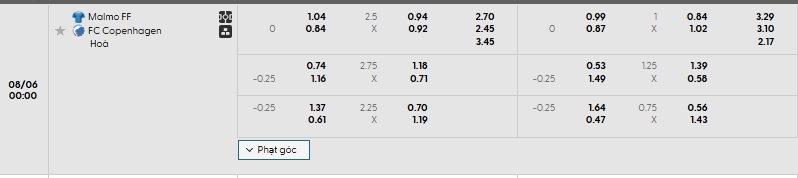 Tip bóng đá Malmo FF vs FC Copenhagen