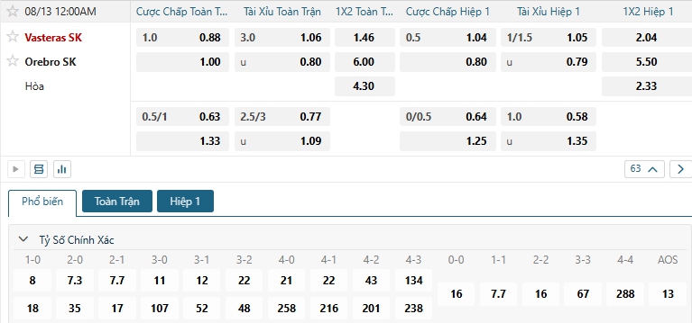 Tip bóng đá Vasteras SK vs Orebro SK