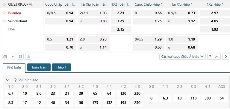Tip bóng đá Burnley vs Sunderland