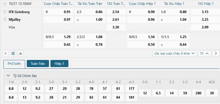 Tip bóng đá IFK Goteborg vs Mjallby