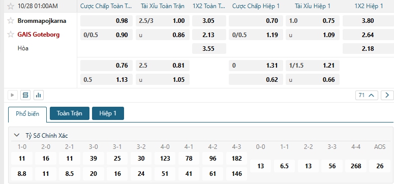 Tip bóng đá Brommapojkarna vs GAIS Goteborg